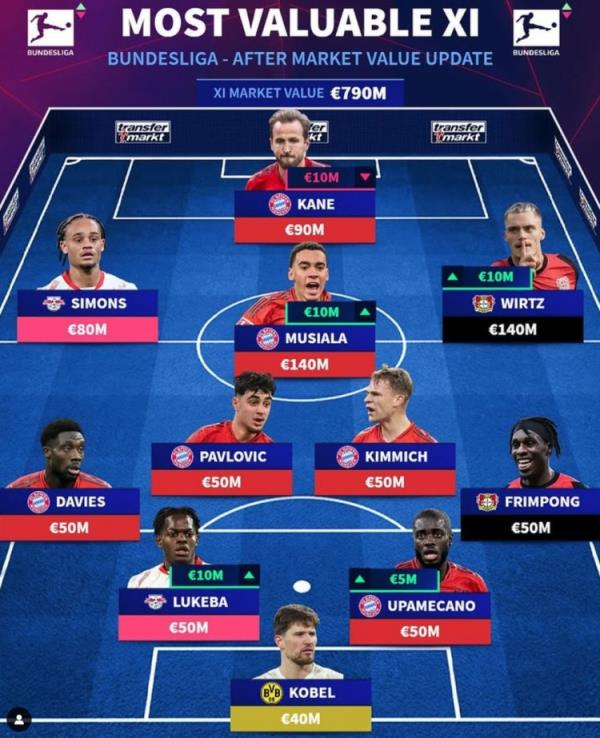 德轉列德甲最貴陣：穆西亞拉領銜拜仁6將，維爾茨、西蒙斯在列